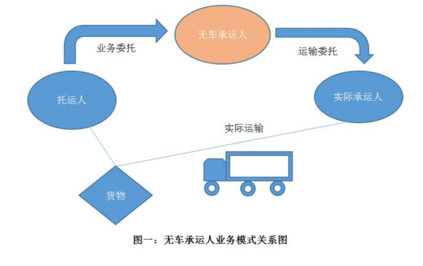 无车承运人模式下，各环节相关关系介绍