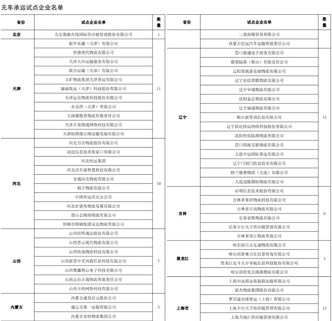 目前国内无车承运人试点名单都有哪些?