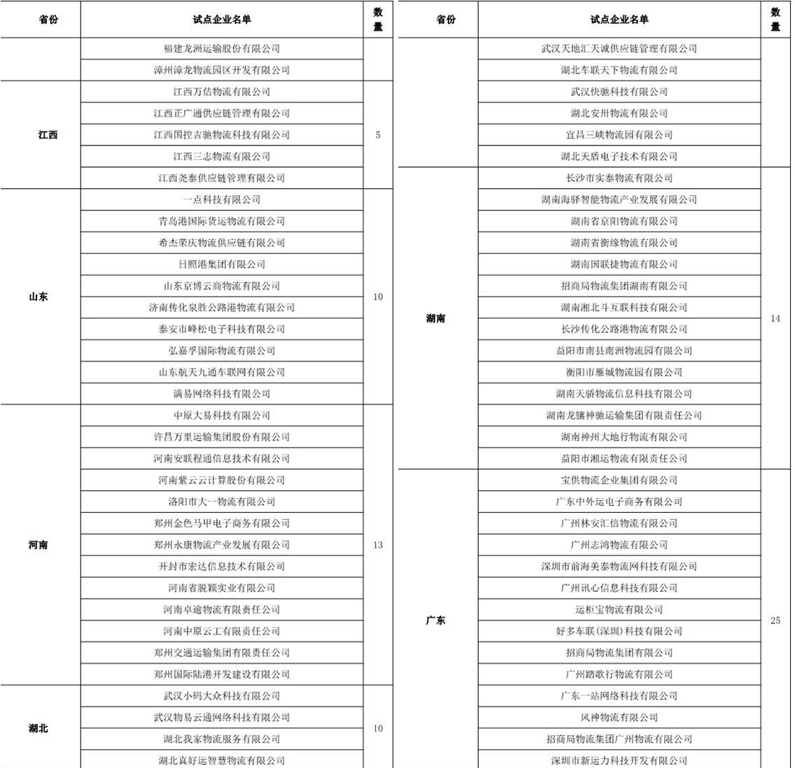 目前国内无车承运人试点名单都有哪些?